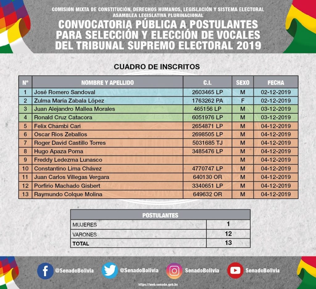 Lista de inscritos a postulantes para vocales del TSE. Foto: Senado Bolivia.