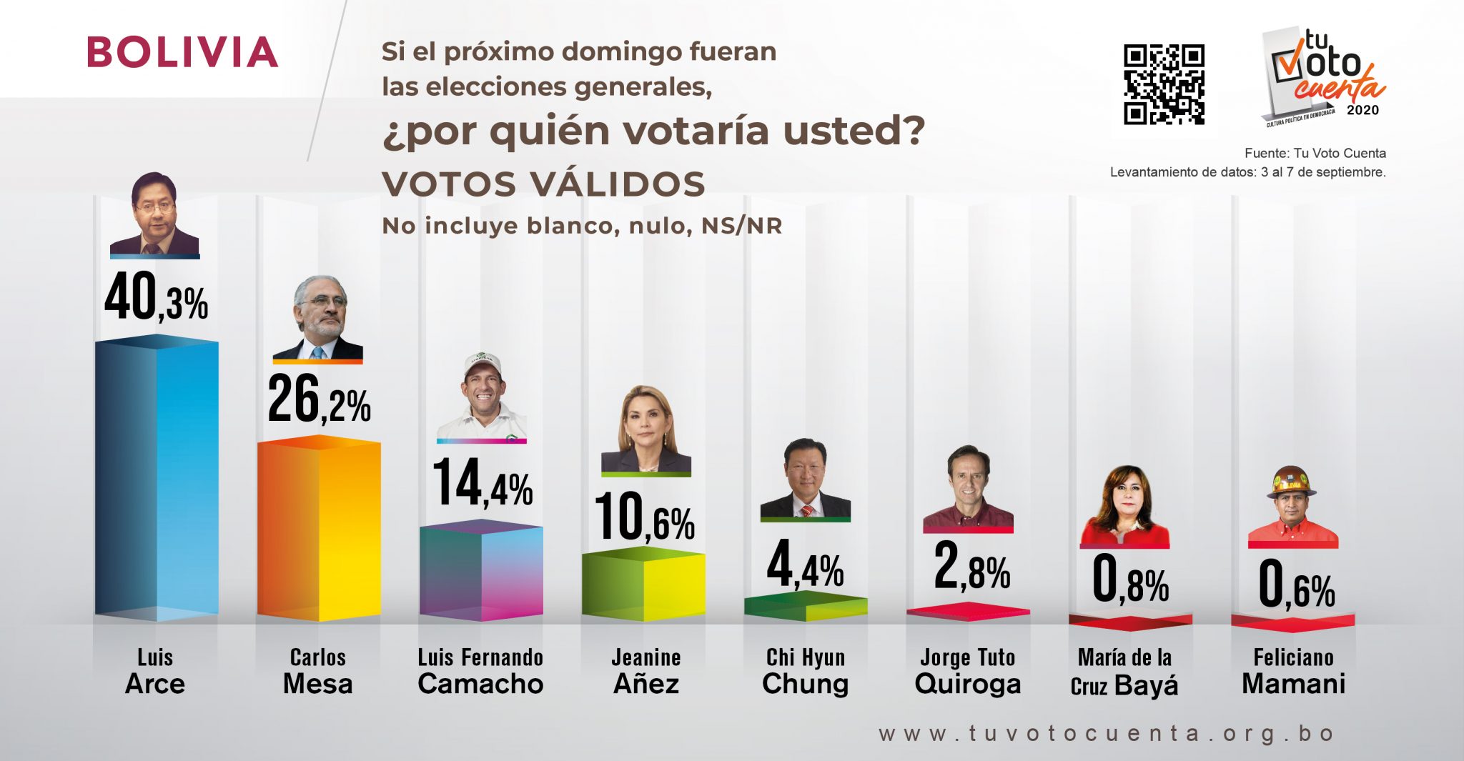 Tu Voto Cuenta Con el 40 en la proyección de votos válidos, Arce