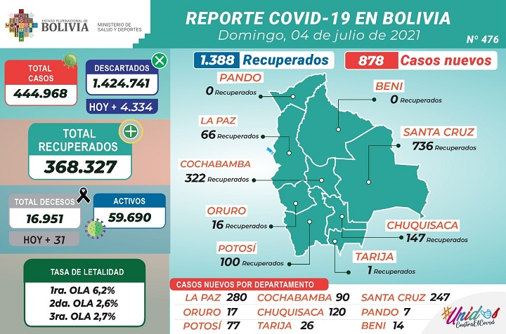 Bolivia reduce gradualmente el contagio y reporta 878 casos nuevos por Covid-19