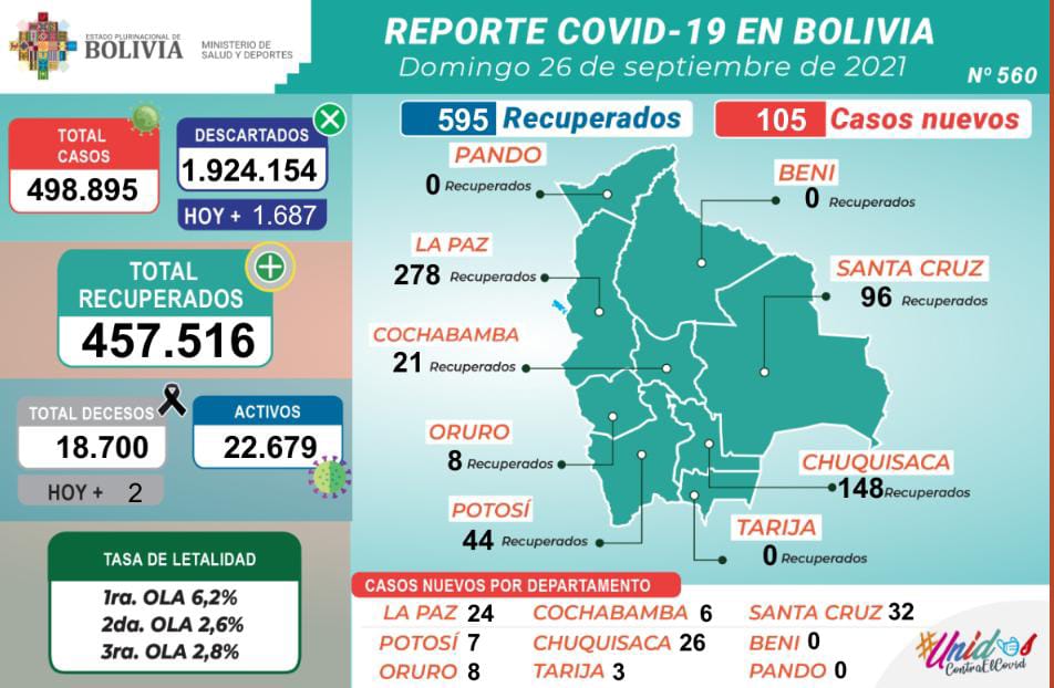 Además de 595 altas esta jornada, Bolivia registra 105 nuevos casos de Covid-19,