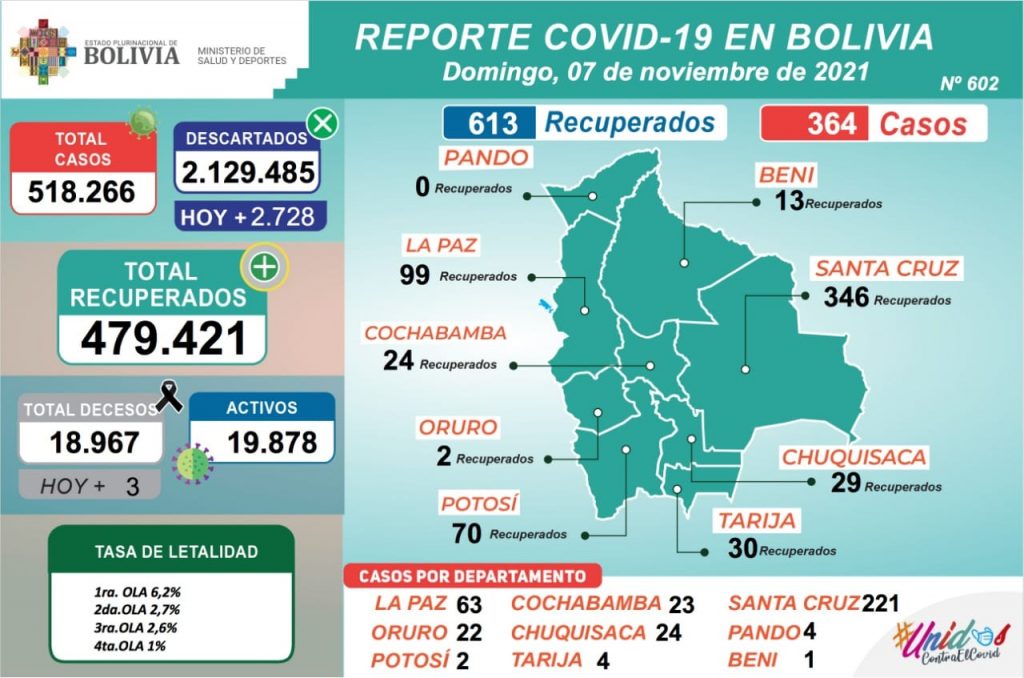 Bolivia registra 364 casos positivos de Covid-19 y 613 recuperados