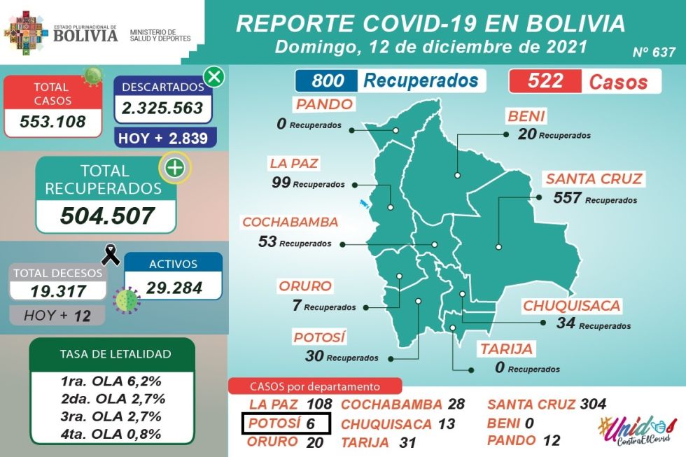 Bolivia reporta 522 nuevos casos de Covid-19; Santa Cruz continúa siendo el más afectado