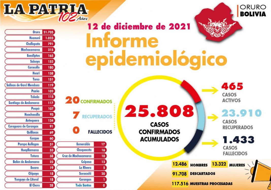 Covid-19: Oruro reporta 20 nuevos contagios