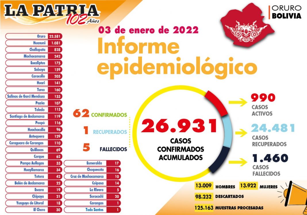 Cinco fallecidos y 62 nuevos casos de Covid-19 se registran en Oruro