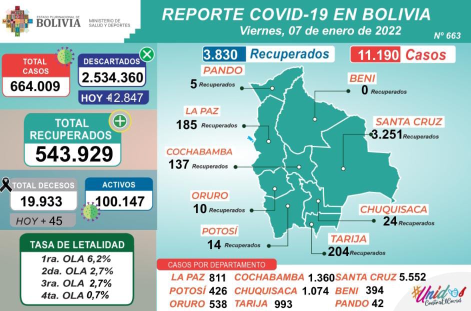 Bolivia supera los 100 mil casos activos de Covid-19