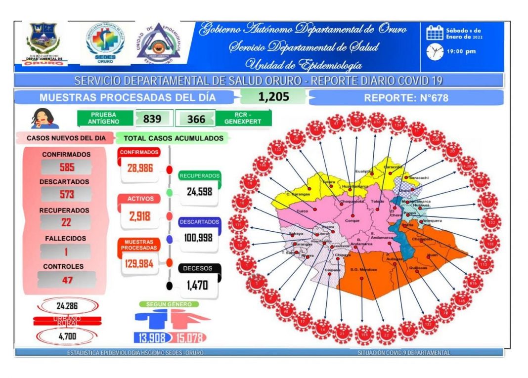 Oruro reporta 585 casos nuevos de Covid-19