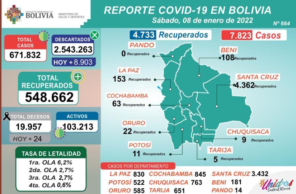 Bolivia reduce los nuevos casos de Covid-19 hoy reporta 7.823