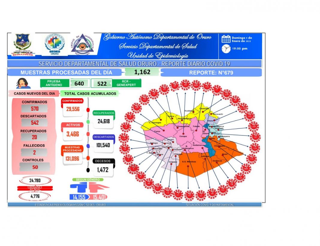 Este domingo Oruro reporta 570 nuevos casos de Covid-19