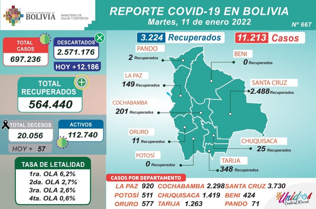 Bolivia reporta 11.213 nuevos contagios; Cochabamba continúa “al alza” y supera los 2 mil