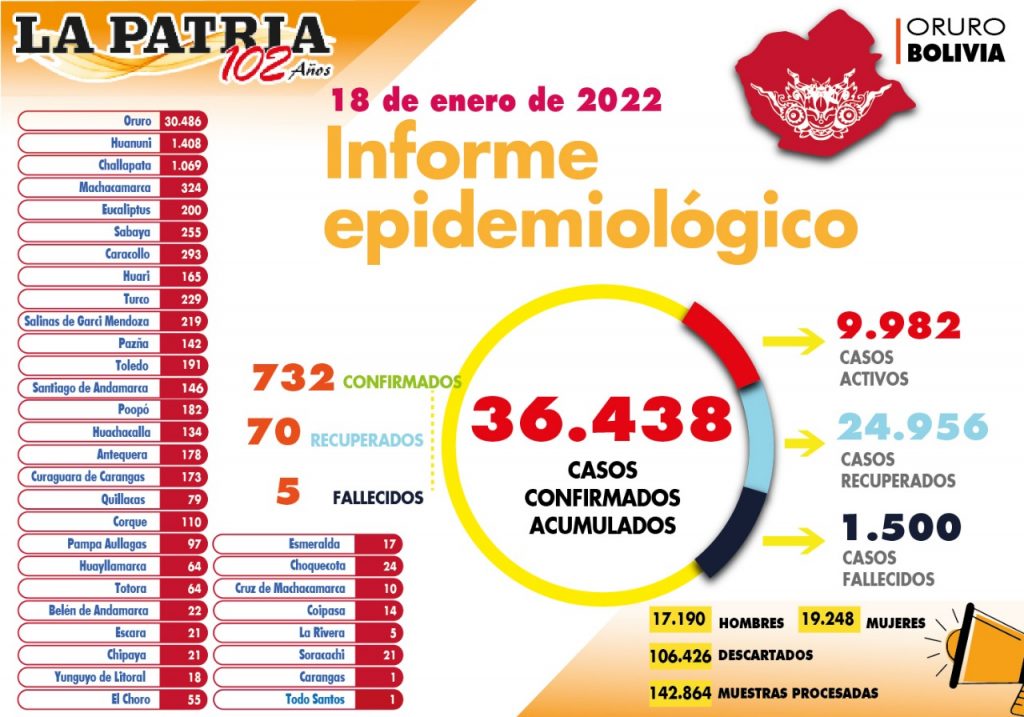 Oruro acumuló 1.500 muertes relacionadas al Covid-19 desde el 2020