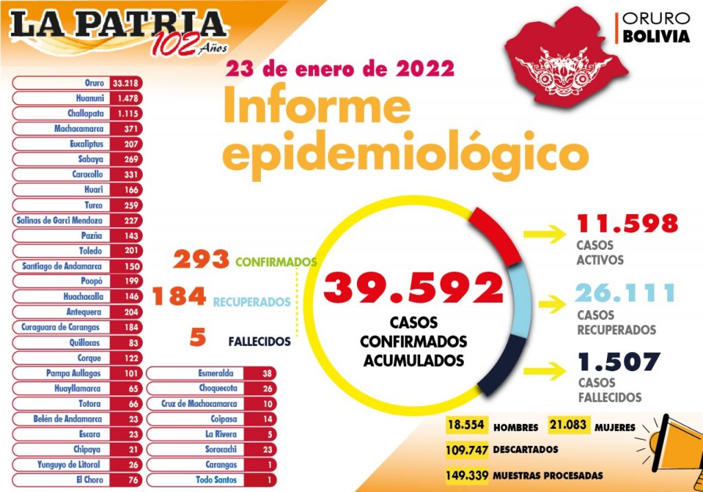 Oruro reporta un relativo descenso epidemiológico con 293 casos nuevos de Covid-19