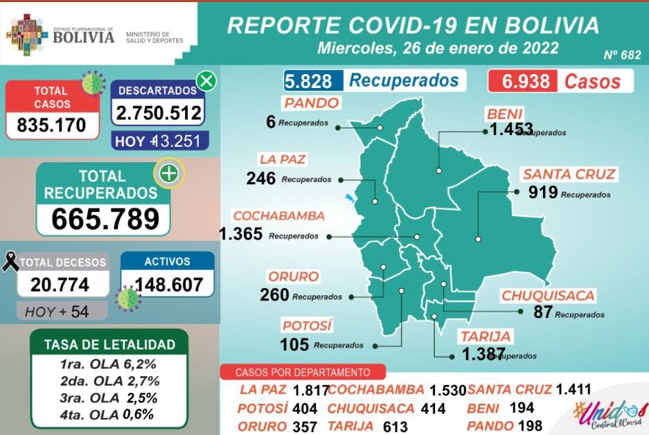 Bolivia: Nuevos casos de Covid-19 continúan descendiendo de a poco