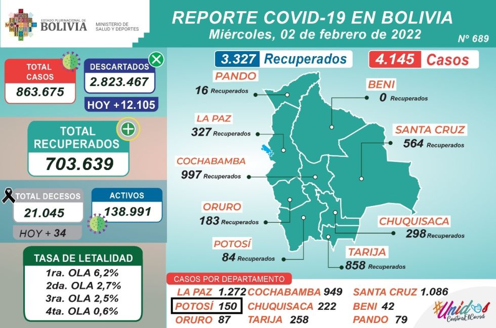 Bolivia registra 4.145 nuevos contagios de Covid-19 y 3.327 recuperados