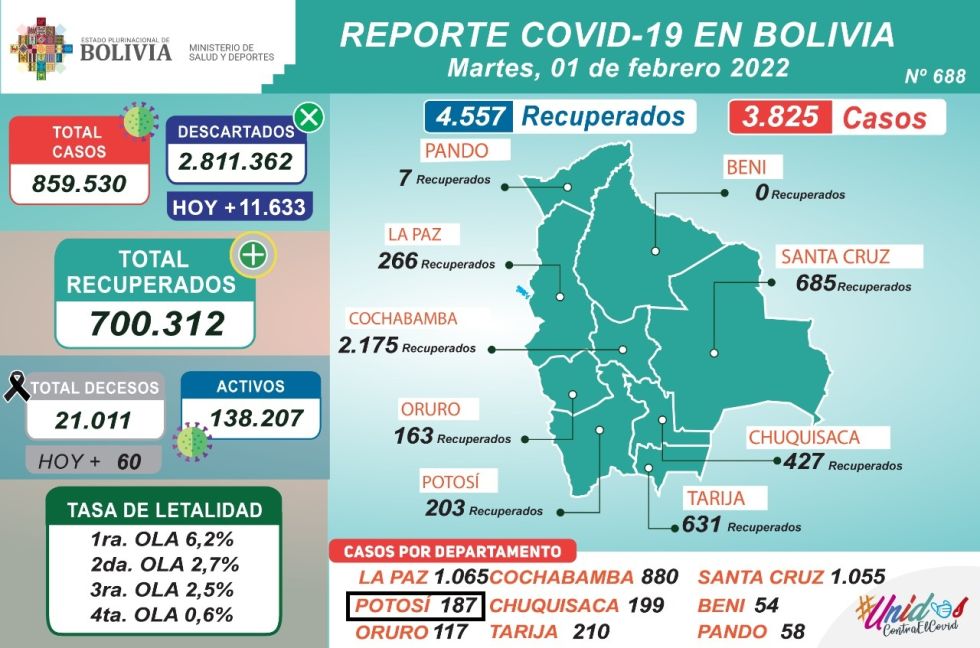 En Bolivia 4.557 personas recibieron el alta y 3.825 se contagiaron de Covid el martes