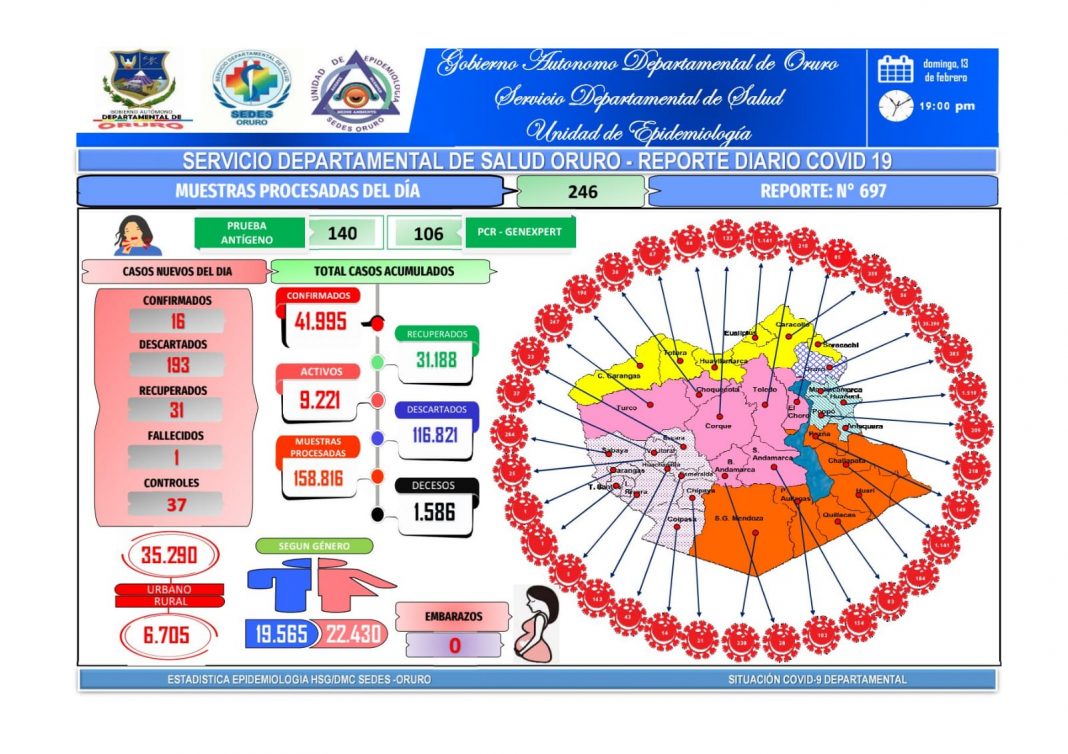 Oruro reporta 31 personas recuperadas 1 deceso y 16 nuevos contagios por Covid-19