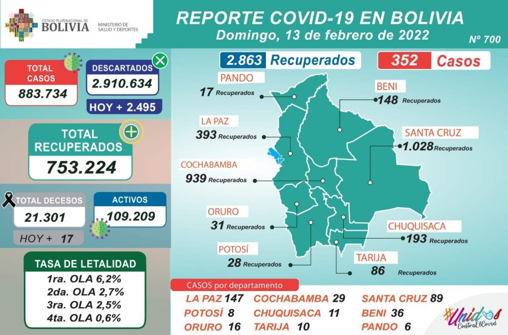 Bolivia registra 352 nuevos casos Covid-19, La Paz tiene el número más alto con 147