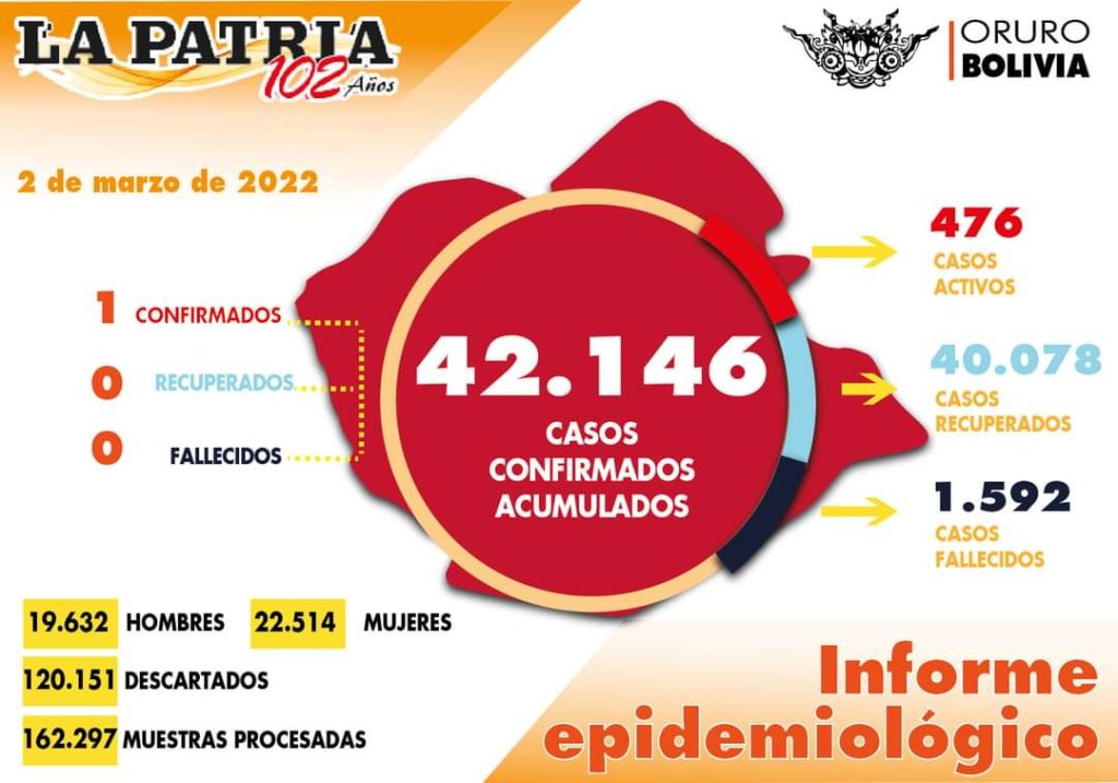 Tras el feriado de carnaval, reportan un solo caso de Covid-19 en Oruro