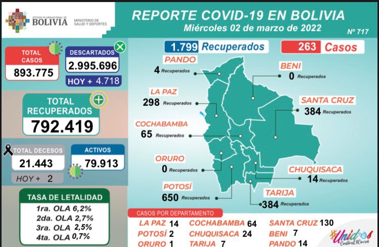 Covid-19: Bolivia registra 263 nuevos contagios; casi la mitad en Santa Cruz