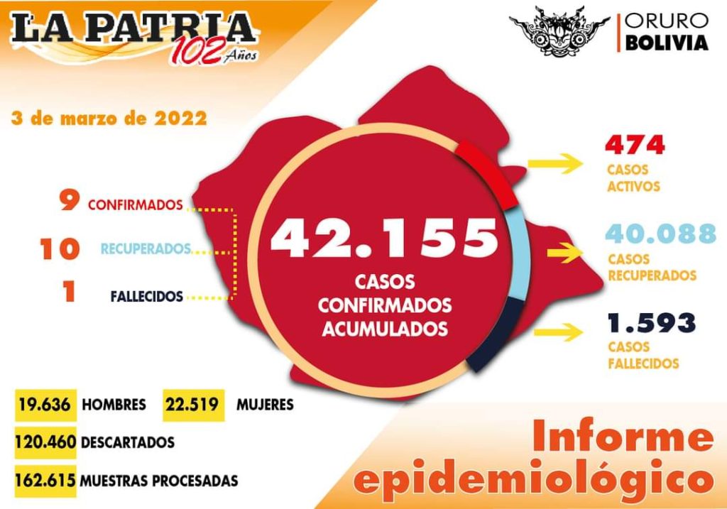 Oruro: 10 personas recuperadas y 9 casos nuevos de Covid-19 este jueves