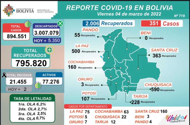 Más de 2 mil recuperados de coronavirus este viernes en Bolivia