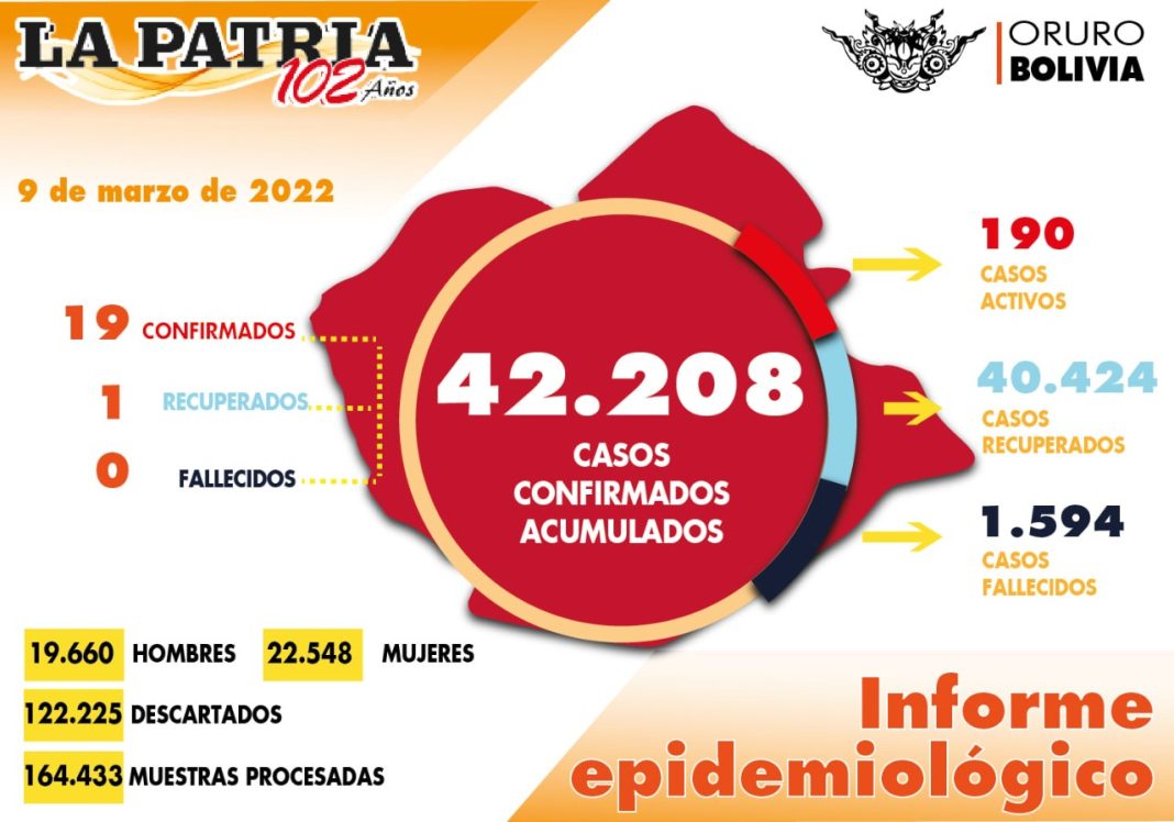 Oruro: De 603 pruebas realizadas este miércoles, 19 dieron positivo a coronavirus