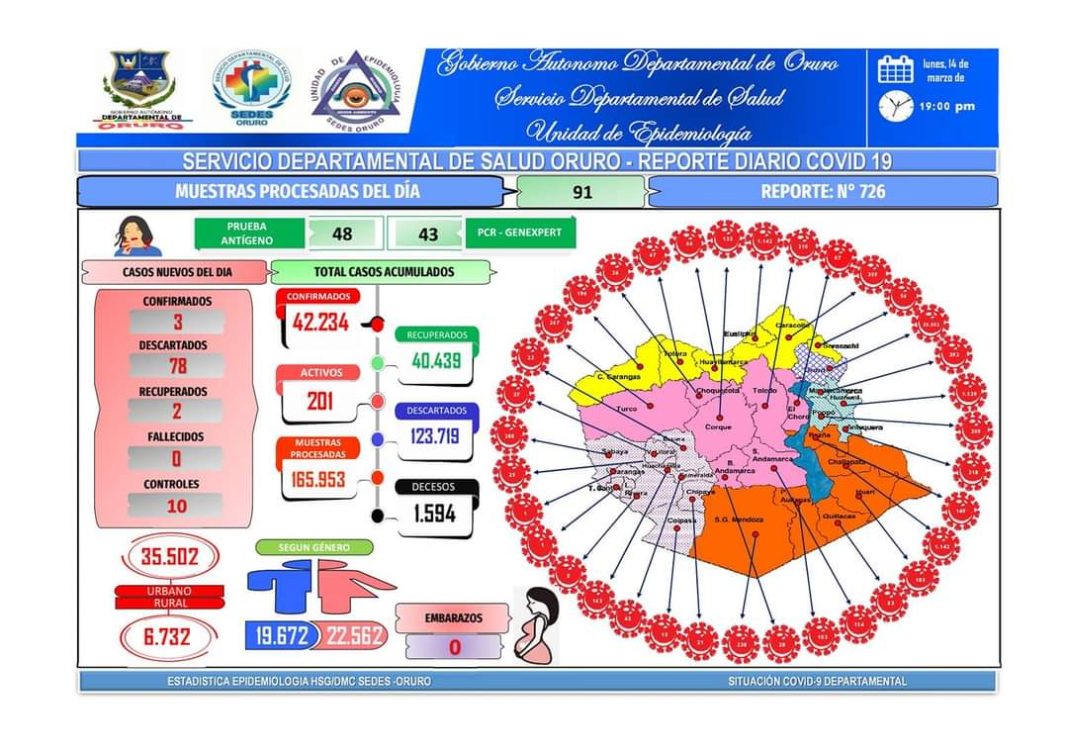 Van 6 días seguidos sin decesos por Covid-19 en Oruro; hay 3 nuevos contagios