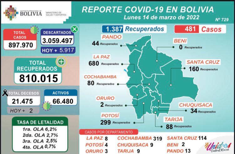 Covid-19: Reportan 481 nuevos contagios en Bolivia, la mayoría en Cochabamba