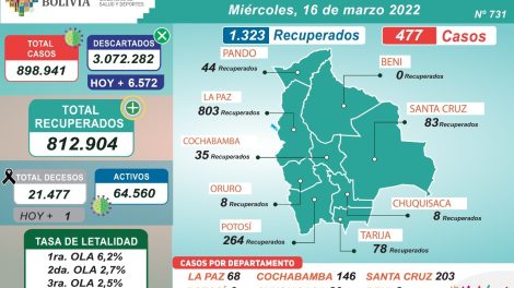 La cifra de nuevos casos de Covid-19 continúa por debajo de los recuperados