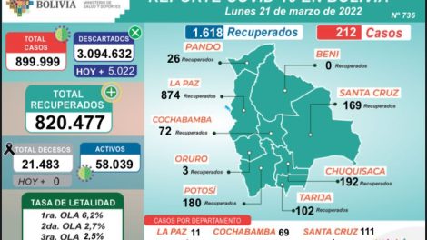 Hay 212 nuevos contagios de Covid-19 en Bolivia; poco más de la mitad en Santa Cruz