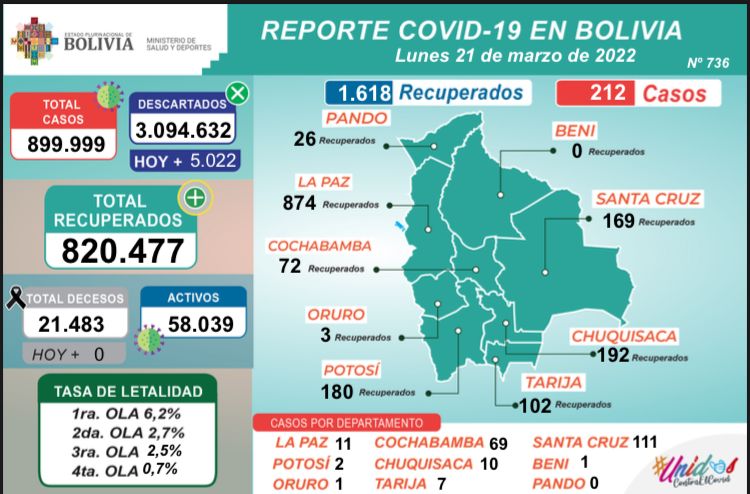 Hay 212 nuevos contagios de Covid-19 en Bolivia; poco más de la mitad en Santa Cruz