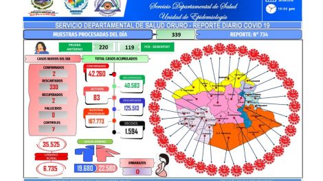 Covid-19: Dos nuevos casos y dos recuperados este martes en Oruro