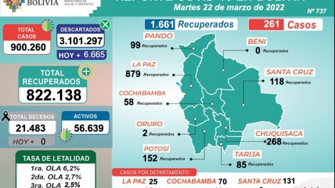 Otro día sin decesos por Covid-19 en Bolivia