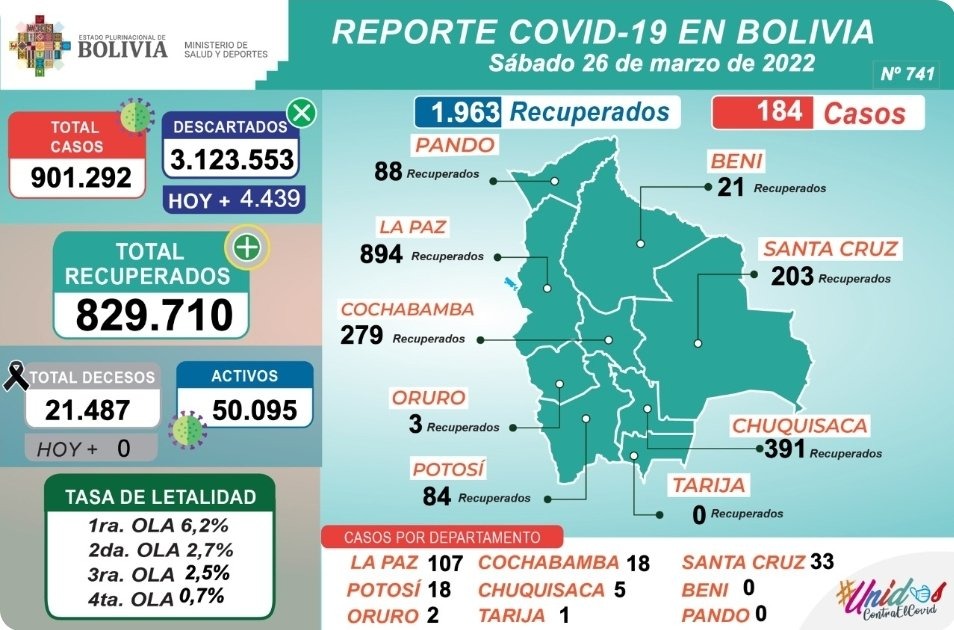 Reporte casos positivos Bolivia