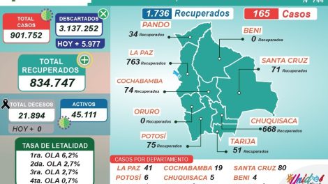 La cantidad de nuevos casos de Covid-19 en Bolivia sigue bajando