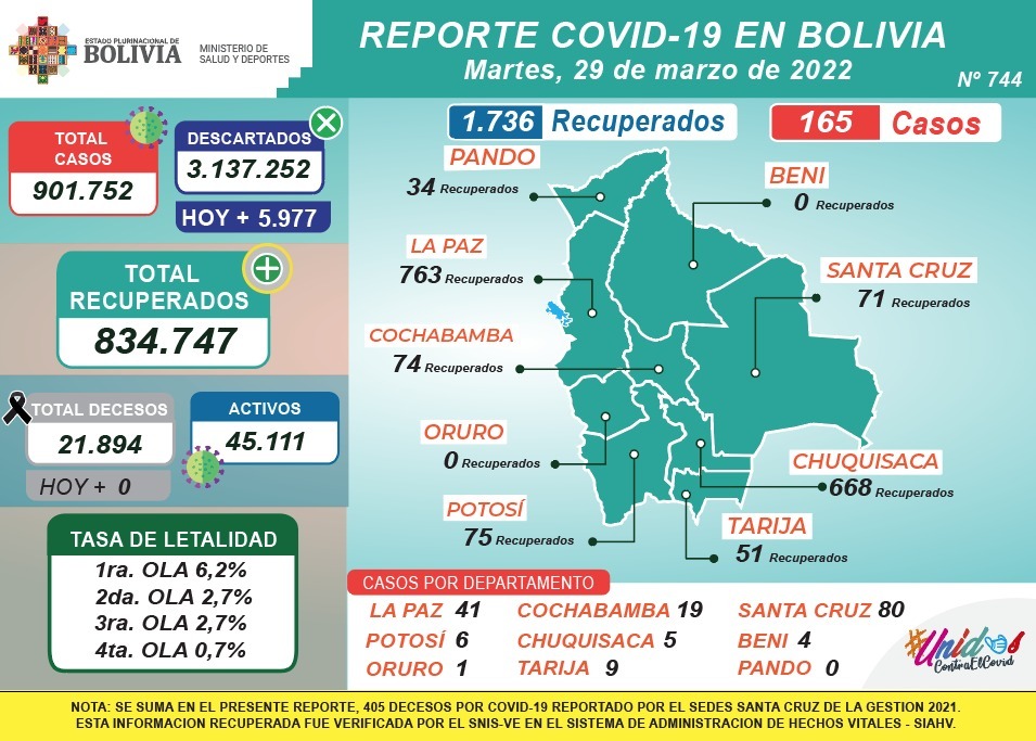 La cantidad de nuevos casos de Covid-19 en Bolivia sigue bajando