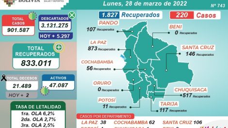 Bolivia: 220 casos nuevos de Covid-19 y 1.827 recuperados este lunes