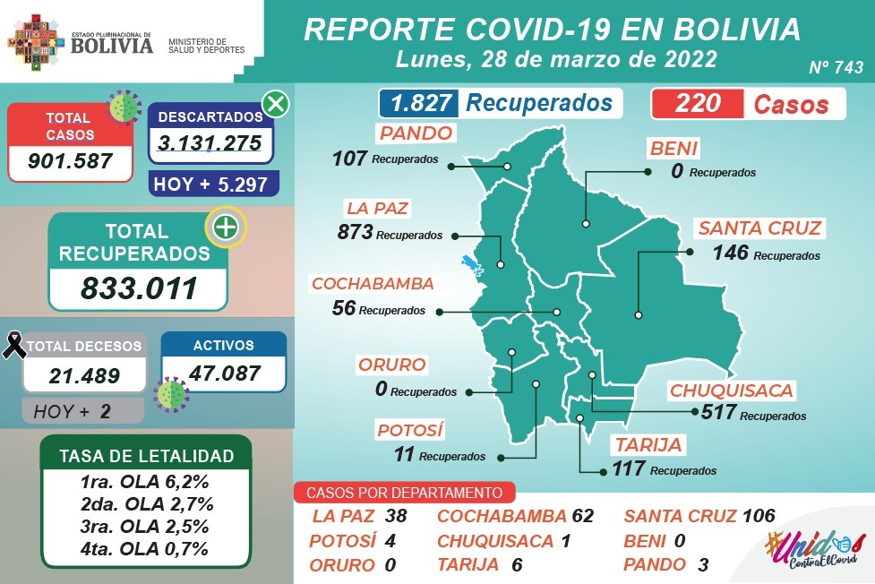 Bolivia: 220 casos nuevos de Covid-19 y 1.827 recuperados este lunes