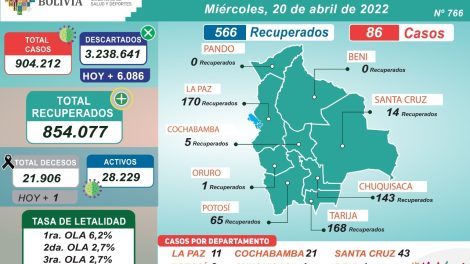 Covid-19: 566 pacientes recuperados este miércoles y 87 nuevos contagios en Bolivia