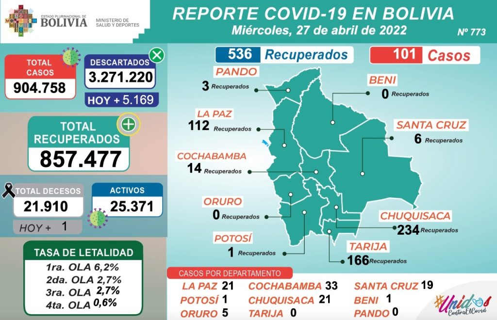 536 pacientes recuperados y 101 nuevos casos de Covid-19 en Bolivia
