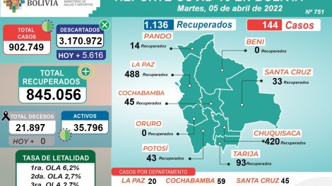 1.136 recuperados de Covid-19 en Bolivia este martes; no hubo decesos