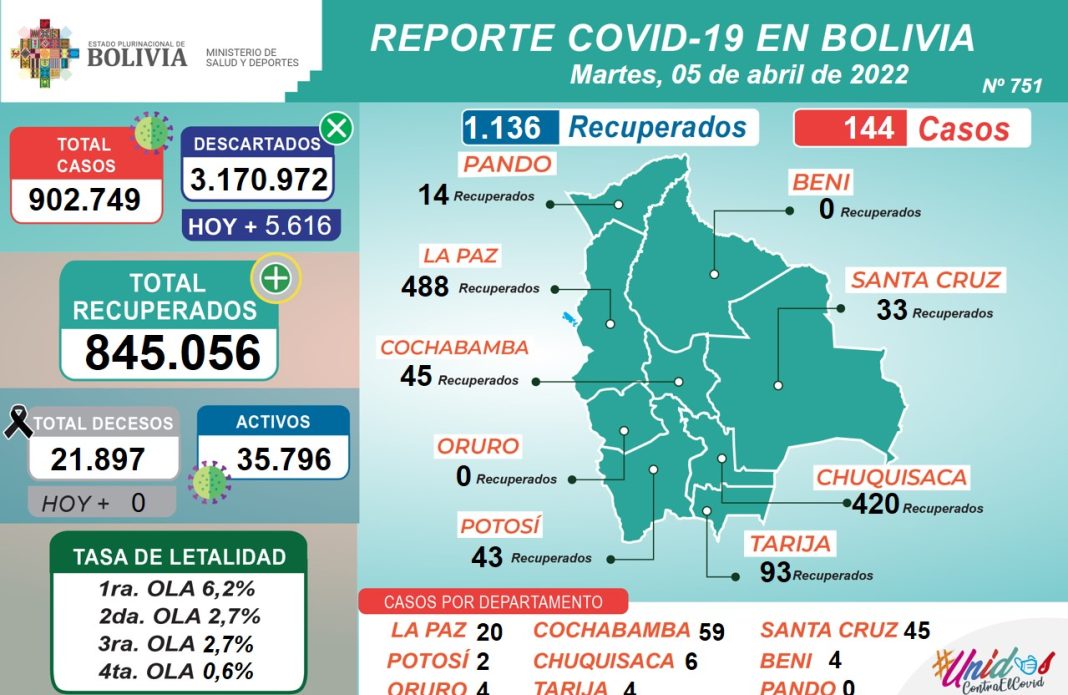 1.136 recuperados de Covid-19 en Bolivia este martes; no hubo decesos