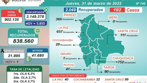 Bolivia: Más de 2 mil recuperados de Covid-19 este jueves