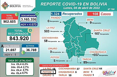 Bolivia: 4 departamentos reportaron solo un caso de Covid-19