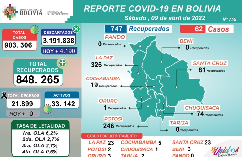 Bolivia registra 747 recuperados y tan solo 62 nuevos casos positivos de Covid-19