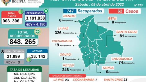 Bolivia registra 747 recuperados y tan solo 62 nuevos casos positivos de Covid-19