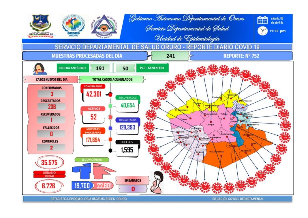 Se mantienen cifras bajas de contagios, Oruro registra tres nuevos positivos de Covid-19