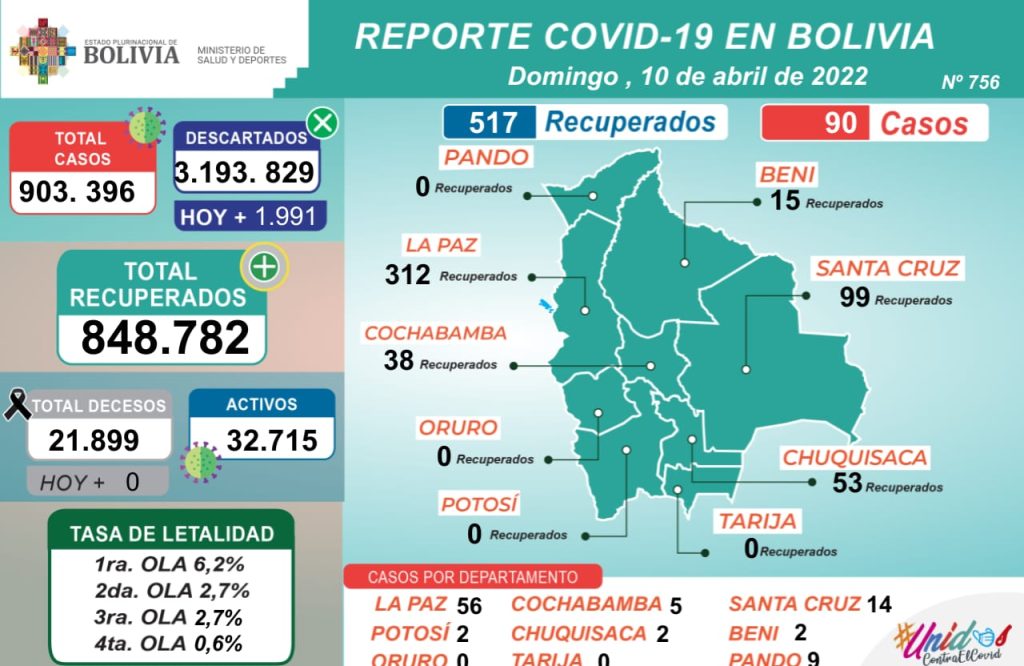 Tan solo 90 casos positivos de Covid-19 hoy en Bolivia y 517 recuperados