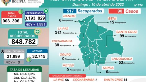 Tan solo 90 casos positivos de Covid-19 hoy en Bolivia y 517 recuperados