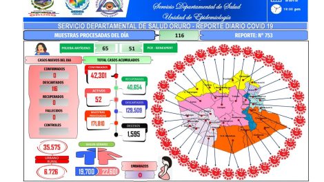 Oruro reporta 116 casos descartados de Covid-19 y ningún contagiado ni recuperado