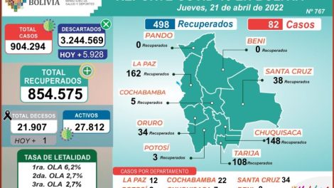 Reportan 82 nuevos casos de Covid-19 en Bolivia y 498 recuperados